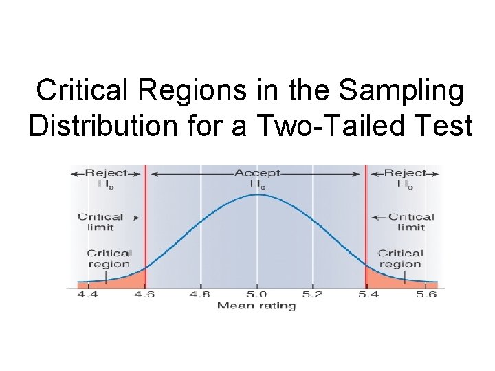 Critical Regions in the Sampling Distribution for a Two-Tailed Test 