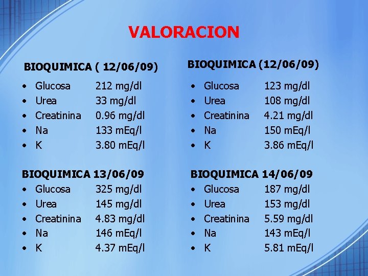 VALORACION BIOQUIMICA ( 12/06/09) BIOQUIMICA (12/06/09) • • • Glucosa Urea Creatinina Na K