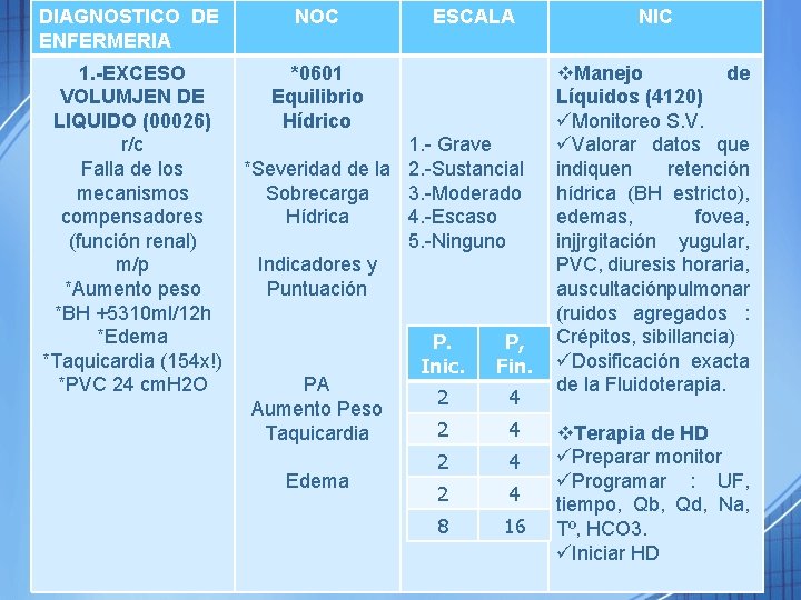 DIAGNOSTICO DE ENFERMERIA NOC 1. -EXCESO VOLUMJEN DE LIQUIDO (00026) r/c Falla de los