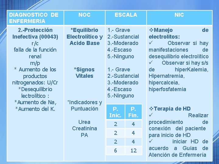 DIAGNOSTICO DE ENFERMERIA 2. -Protección Inefectiva (00043) r/c falla de la función renal m/p