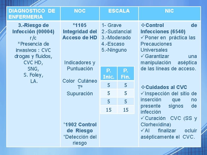 DIAGNOSTICO DE ENFERMERIA 3. -Riesgo de Infección (00004) r/c *Presencia de invasivos : CVC