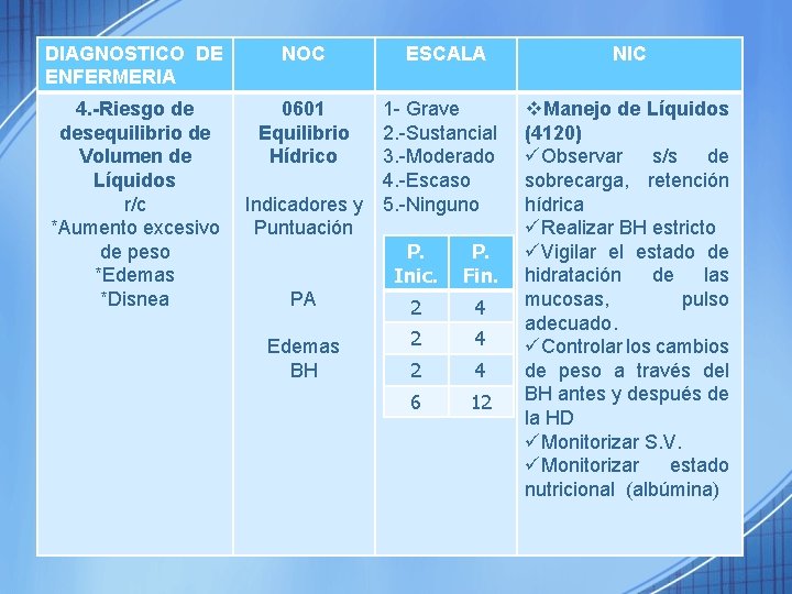 DIAGNOSTICO DE ENFERMERIA NOC 4. -Riesgo de desequilibrio de Volumen de Líquidos r/c *Aumento