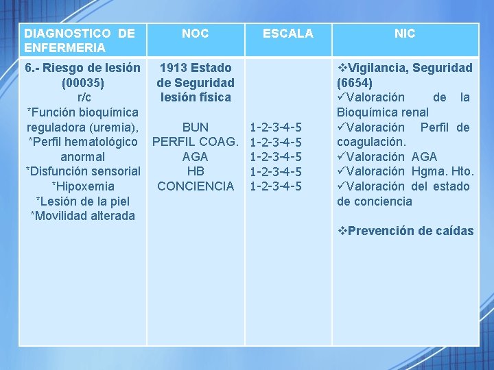 DIAGNOSTICO DE ENFERMERIA NOC 6. - Riesgo de lesión 1913 Estado (00035) de Seguridad