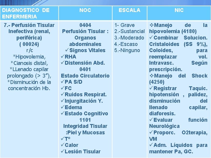 DIAGNOSTICO DE ENFERMERIA 7. - Perfusión Tisular Inefectiva (renal, periférica) ( 00024) r/c *Hipovolemia,