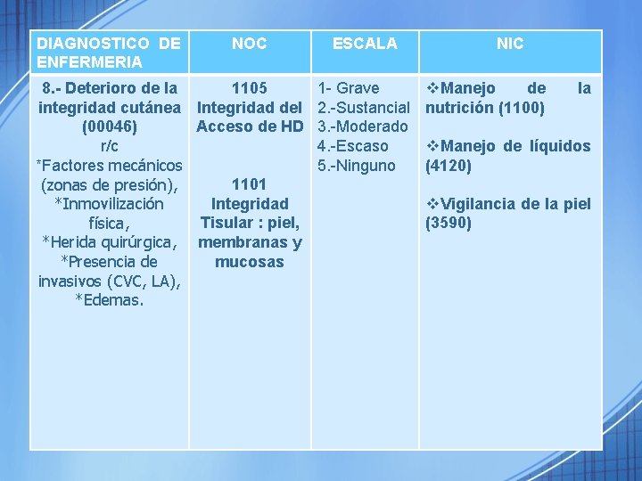 DIAGNOSTICO DE ENFERMERIA 8. - Deterioro de la integridad cutánea (00046) r/c *Factores mecánicos