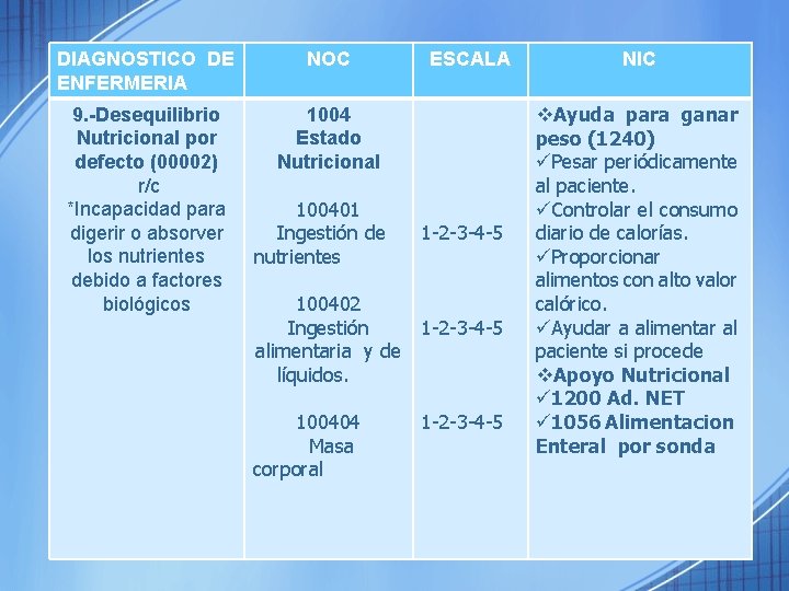 DIAGNOSTICO DE ENFERMERIA NOC 9. -Desequilibrio Nutricional por defecto (00002) r/c *Incapacidad para digerir