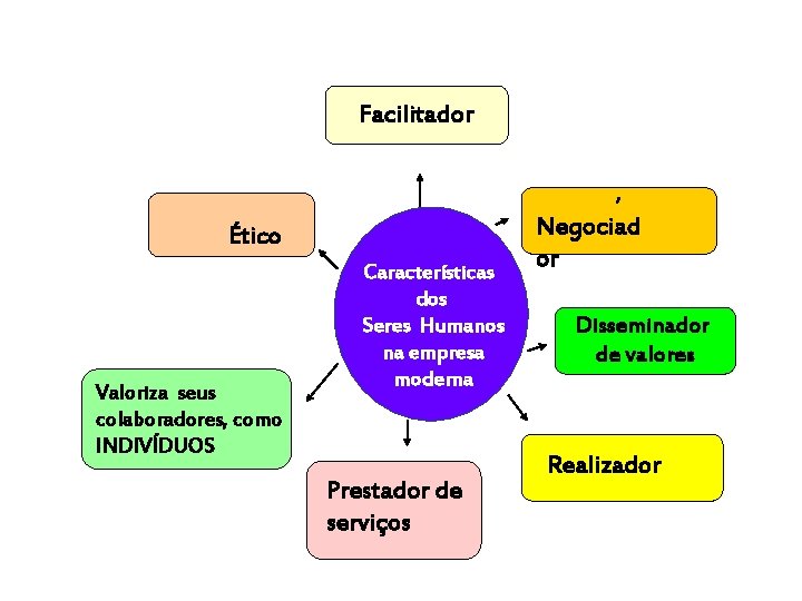 Facilitador , Ético Valoriza seus colaboradores, como INDIVÍDUOS Características dos Seres Humanos na empresa