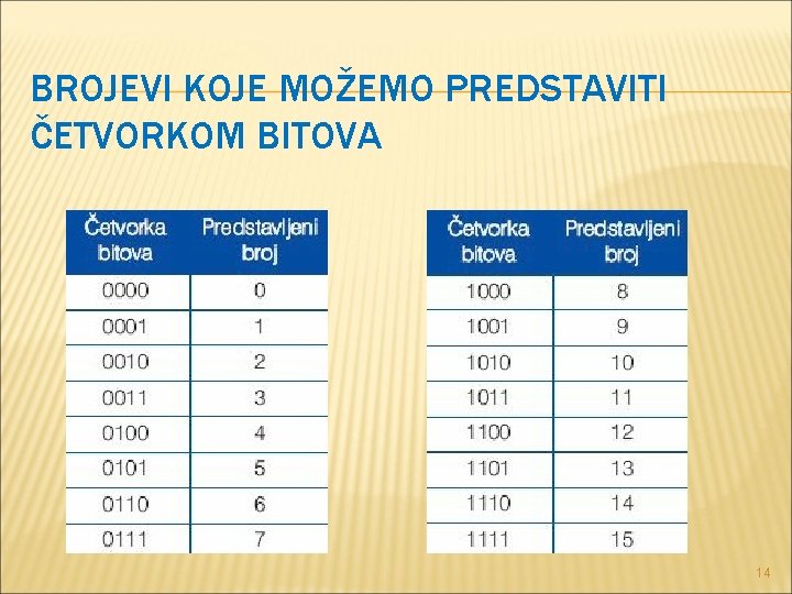 BROJEVI KOJE MOŽEMO PREDSTAVITI ČETVORKOM BITOVA 14 