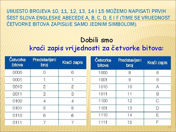 UMJESTO BROJEVA 10, 11, 12, 13, 14 I 15 MOŽEMO NAPISATI PRVIH ŠEST SLOVA