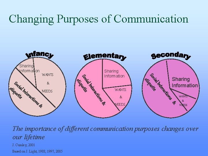 Changing Purposes of Communication Sharing Information & & NEEDS ns s& s& tion on Changing Purposes of Communication Sharing Information & & NEEDS ns s& s& tion on