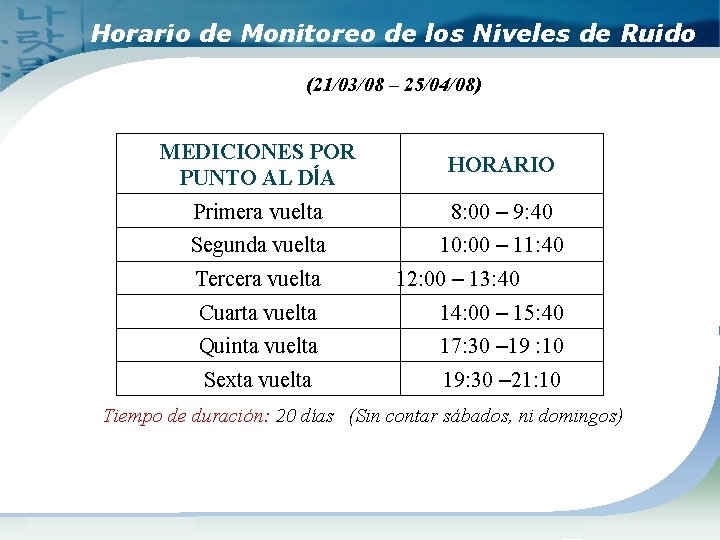 Horario de Monitoreo de los Niveles de Ruido (21/03/08 – 25/04/08) MEDICIONES POR PUNTO