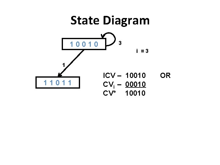 State Diagram 10010 3 i =3 1 11011 ICV – 10010 CVi – 00010