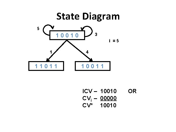 State Diagram 5 3 10010 1 11011 i =5 4 10011 ICV – 10010