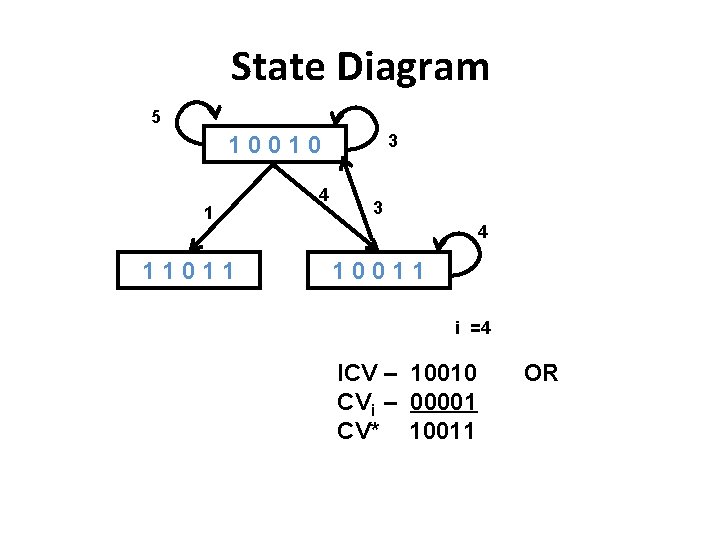 State Diagram 5 3 10010 1 11011 4 3 4 10011 i =4 ICV