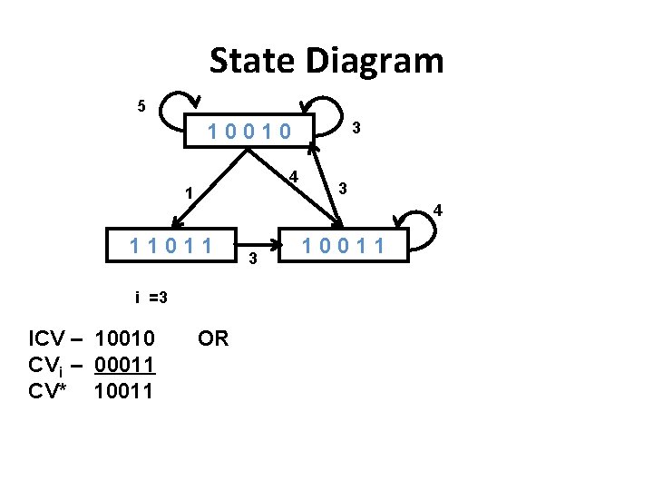 State Diagram 5 3 10010 4 11011 i =3 ICV – 10010 CVi –