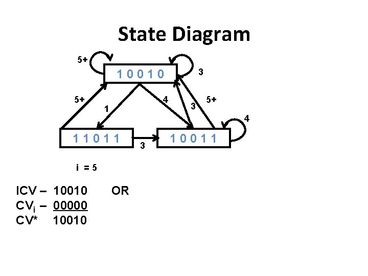 State Diagram 5+ 3 10010 5+ 4 11011 i =5 ICV – 10010 CVi