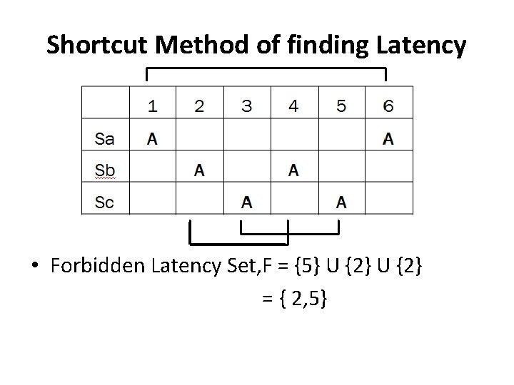Shortcut Method of finding Latency • Forbidden Latency Set, F = {5} U {2}