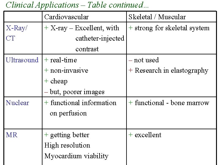 Clinical Applications – Table continued… X-Ray/ CT Cardiovascular Skeletal / Muscular + X-ray –