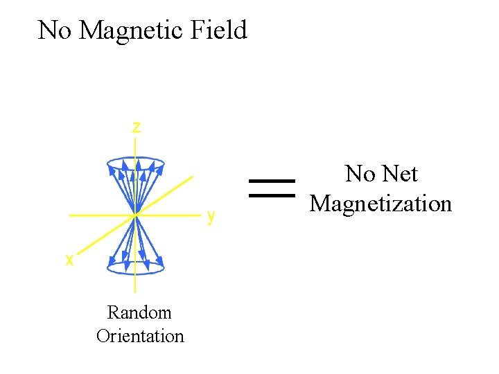 No Magnetic Field = Random Orientation No Net Magnetization 