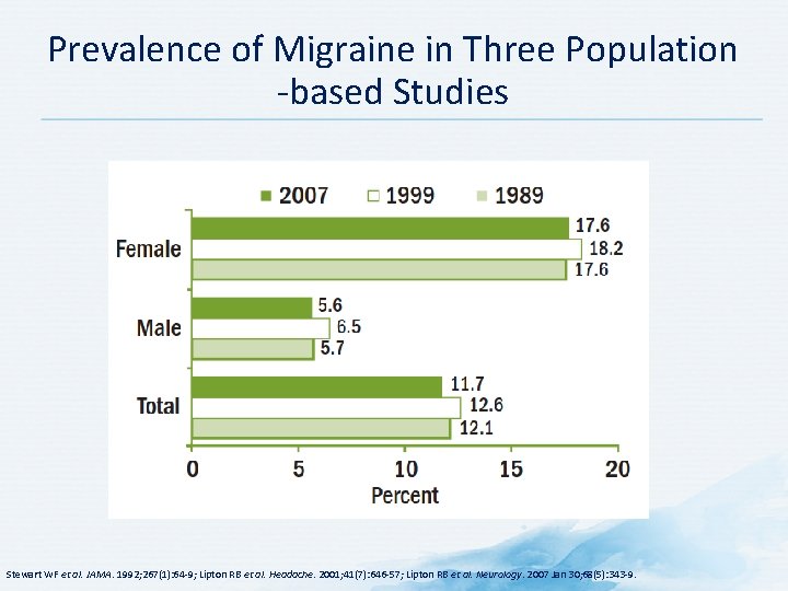 Prevalence of Migraine in Three Population -based Studies Stewart WF et al. JAMA. 1992;