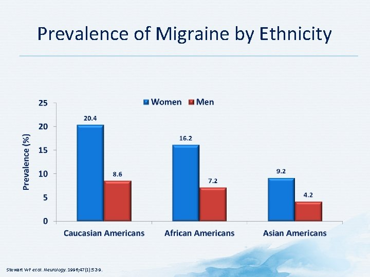 Prevalence of Migraine by Ethnicity Stewart WF et al. Neurology. 1996; 47(1): 52 -9.