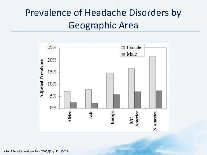 Prevalence of Headache Disorders by Geographic Area Lipton RB et al. J Headache Pain.
