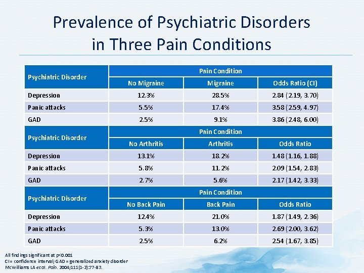 Prevalence of Psychiatric Disorders in Three Pain Conditions Pain Condition Psychiatric Disorder No Migraine