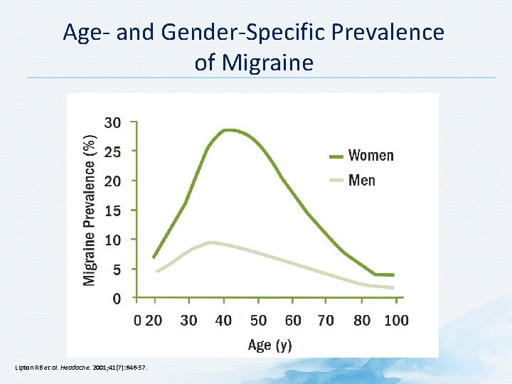 Age- and Gender-Specific Prevalence of Migraine Lipton RB et al. Headache. 2001; 41(7): 646