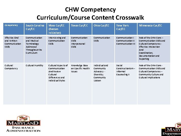 CHW Competency Curriculum/Course Content Crosswalk Competency South Carolina Cur/CC Mass Cur/CC (Boston Initiative) Texas