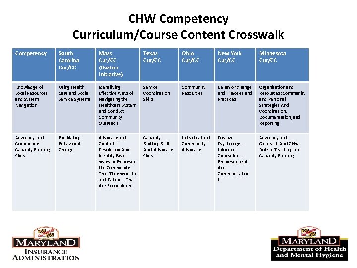 CHW Competency Curriculum/Course Content Crosswalk Competency South Carolina Cur/CC Mass Cur/CC (Boston Initiative) Texas