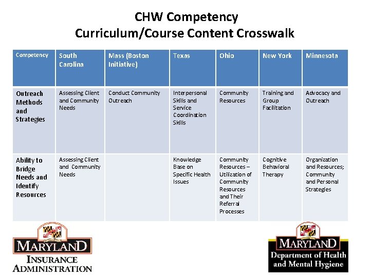 CHW Competency Curriculum/Course Content Crosswalk Competency South Carolina Mass (Boston Initiative) Texas Ohio New