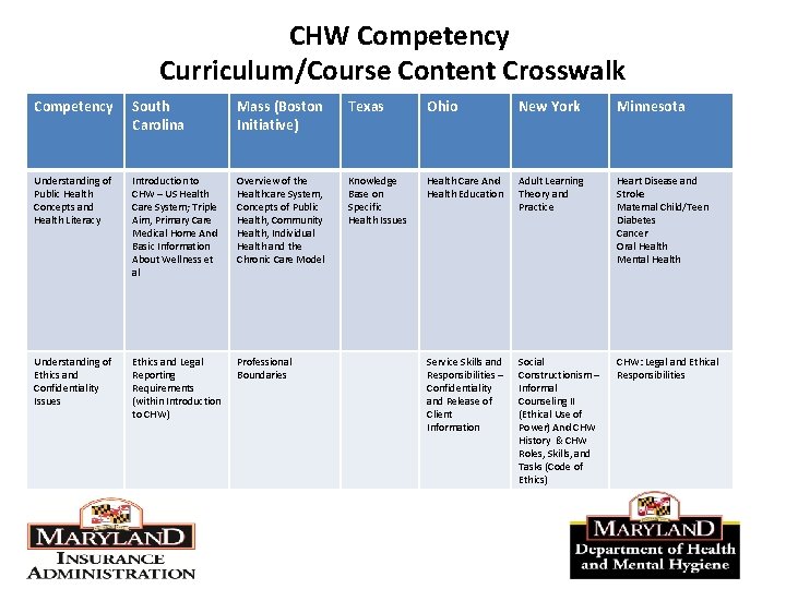 CHW Competency Curriculum/Course Content Crosswalk Competency South Carolina Mass (Boston Initiative) Texas Ohio New