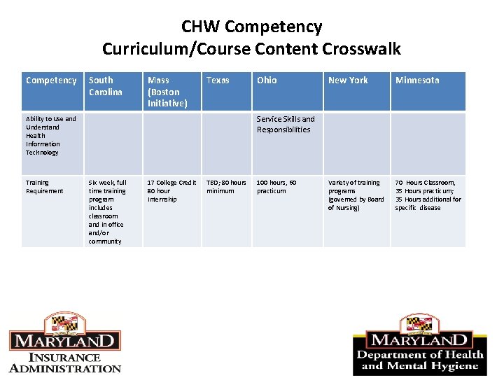 CHW Competency Curriculum/Course Content Crosswalk Competency South Carolina Mass (Boston Initiative) Texas New York