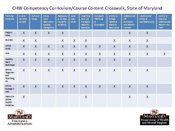 CHW Competency Curriculum/Course Content Crosswalk, State of Maryland Training Program Oral & Written Comm