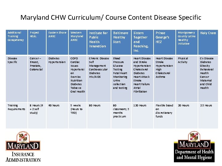 Maryland CHW Curriculum/ Course Content Disease Specific Additional Training Competency Project HEAL Eastern Shore