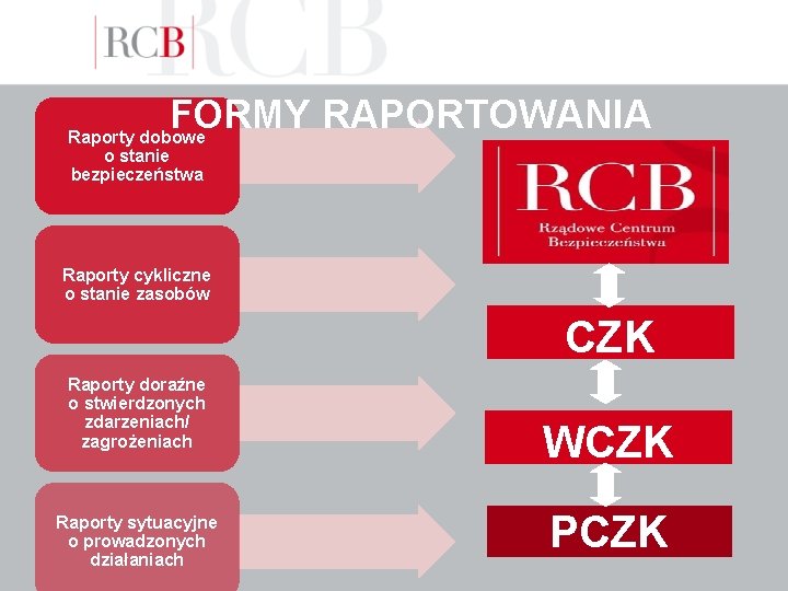 FORMY RAPORTOWANIA Raporty dobowe o stanie bezpieczeństwa Raporty cykliczne o stanie zasobów CZK Raporty