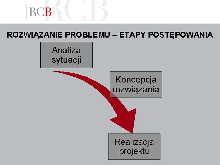 ROZWIĄZANIE PROBLEMU – ETAPY POSTĘPOWANIA Analiza sytuacji Koncepcja rozwiązania Realizacja projektu 