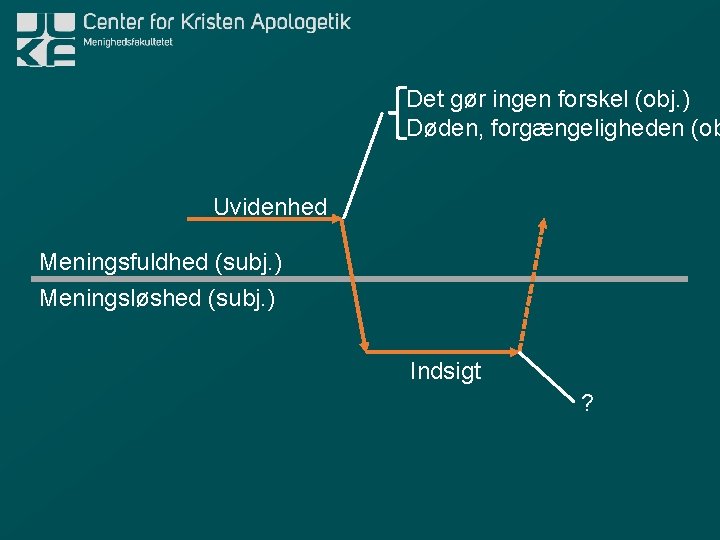 Det gør ingen forskel (obj. ) Døden, forgængeligheden (ob Uvidenhed Meningsfuldhed (subj. ) Meningsløshed