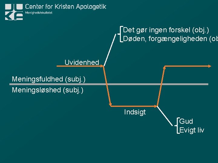 Det gør ingen forskel (obj. ) Døden, forgængeligheden (ob Uvidenhed Meningsfuldhed (subj. ) Meningsløshed