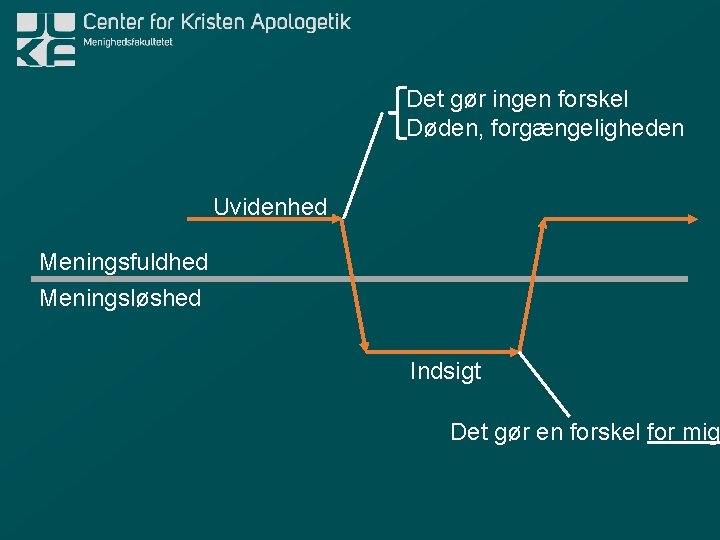 Det gør ingen forskel Døden, forgængeligheden Uvidenhed Meningsfuldhed Meningsløshed Indsigt Det gør en forskel