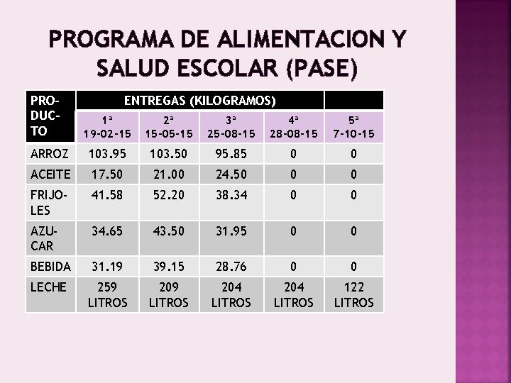 PROGRAMA DE ALIMENTACION Y SALUD ESCOLAR (PASE) PRODUCTO ENTREGAS (KILOGRAMOS) 1ª 19 -02 -15