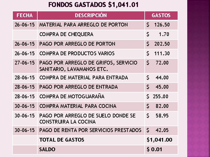 FONDOS GASTADOS $1, 041. 01 FECHA DESCRIPCIÓN 26 -06 -15 MATERIAL PARA ARREGLO DE