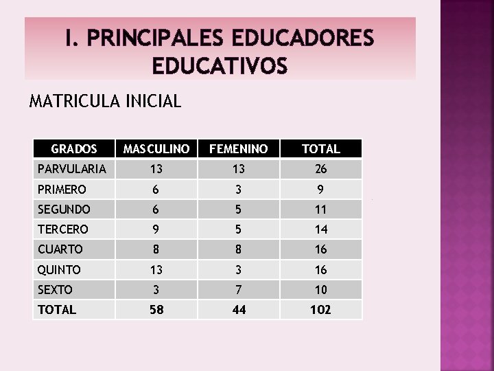I. PRINCIPALES EDUCADORES EDUCATIVOS MATRICULA INICIAL GRADOS MASCULINO FEMENINO TOTAL PARVULARIA 13 13 26