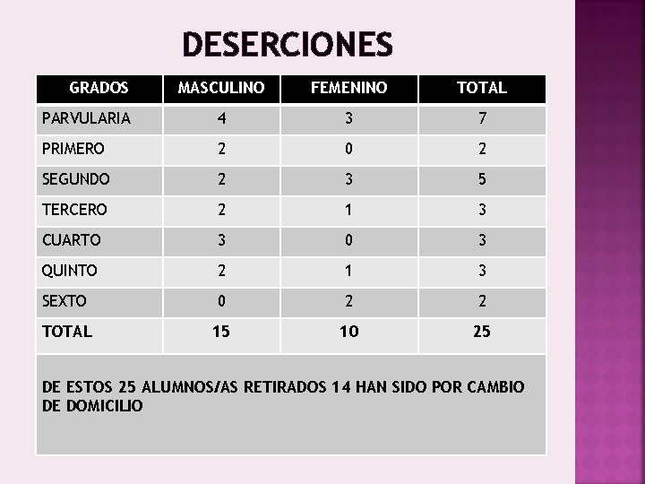 DESERCIONES GRADOS MASCULINO FEMENINO TOTAL PARVULARIA 4 3 7 PRIMERO 2 0 2 SEGUNDO