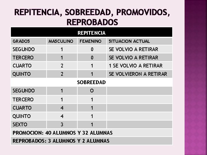 REPITENCIA, SOBREEDAD, PROMOVIDOS, REPROBADOS REPITENCIA GRADOS MASCULINO FEMENINO SITUACION ACTUAL SEGUNDO 1 0 SE REPITENCIA, SOBREEDAD, PROMOVIDOS, REPROBADOS REPITENCIA GRADOS MASCULINO FEMENINO SITUACION ACTUAL SEGUNDO 1 0 SE