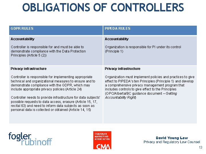 OBLIGATIONS OF CONTROLLERS GDPR RULES PIPEDA RULES Accountability Controller is responsible for and must OBLIGATIONS OF CONTROLLERS GDPR RULES PIPEDA RULES Accountability Controller is responsible for and must
