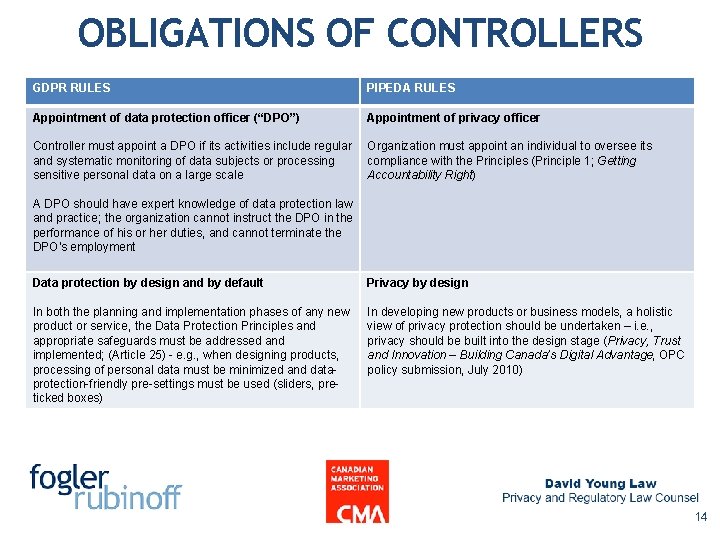 OBLIGATIONS OF CONTROLLERS GDPR RULES PIPEDA RULES Appointment of data protection officer (“DPO”) Appointment OBLIGATIONS OF CONTROLLERS GDPR RULES PIPEDA RULES Appointment of data protection officer (“DPO”) Appointment