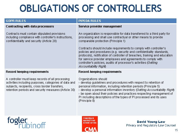 OBLIGATIONS OF CONTROLLERS GDPR RULES PIPEDA RULES Contracting with data processors Service provider management OBLIGATIONS OF CONTROLLERS GDPR RULES PIPEDA RULES Contracting with data processors Service provider management
