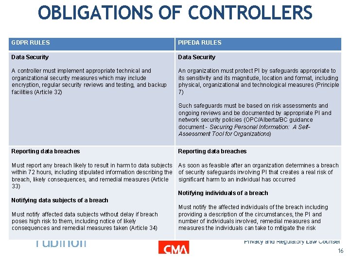 OBLIGATIONS OF CONTROLLERS GDPR RULES PIPEDA RULES Data Security A controller must implement appropriate OBLIGATIONS OF CONTROLLERS GDPR RULES PIPEDA RULES Data Security A controller must implement appropriate