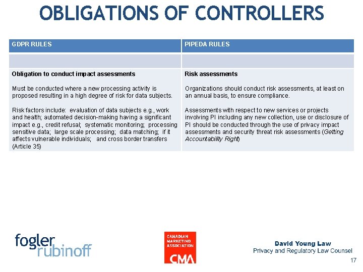 OBLIGATIONS OF CONTROLLERS GDPR RULES PIPEDA RULES Obligation to conduct impact assessments Risk assessments OBLIGATIONS OF CONTROLLERS GDPR RULES PIPEDA RULES Obligation to conduct impact assessments Risk assessments